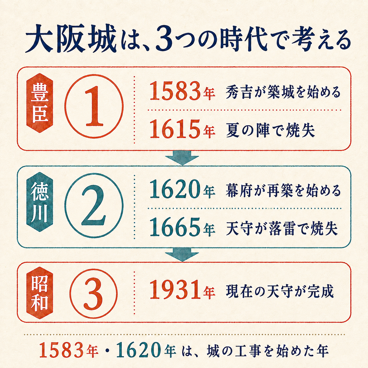 今の大阪城天守は、秀吉が建てたものではない？ | 城なび