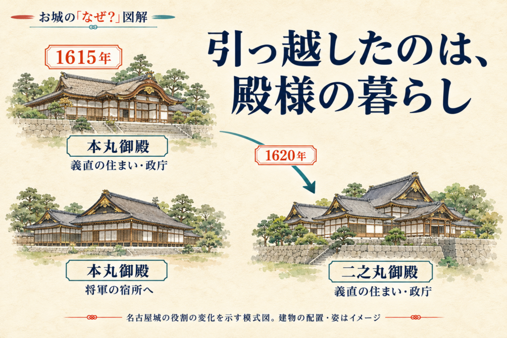 名古屋城本丸御殿は1615年に義直の住まいと政庁として完成。1620年に義直の住まいと政庁が二之丸御殿へ移り、本丸御殿は将軍を迎える宿所になった。