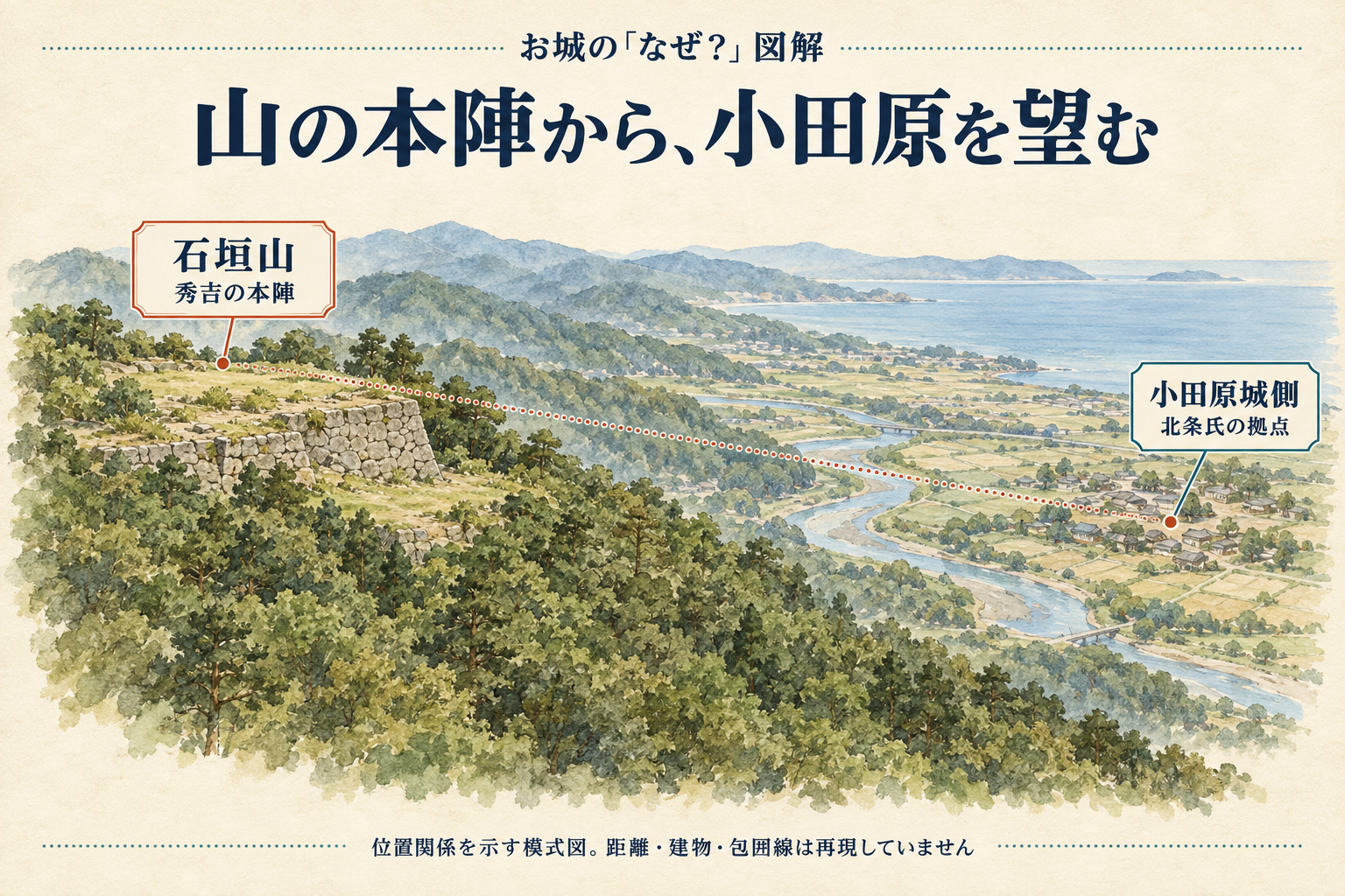 山側の石垣山城と小田原城側の拠点の関係を俯瞰した図。