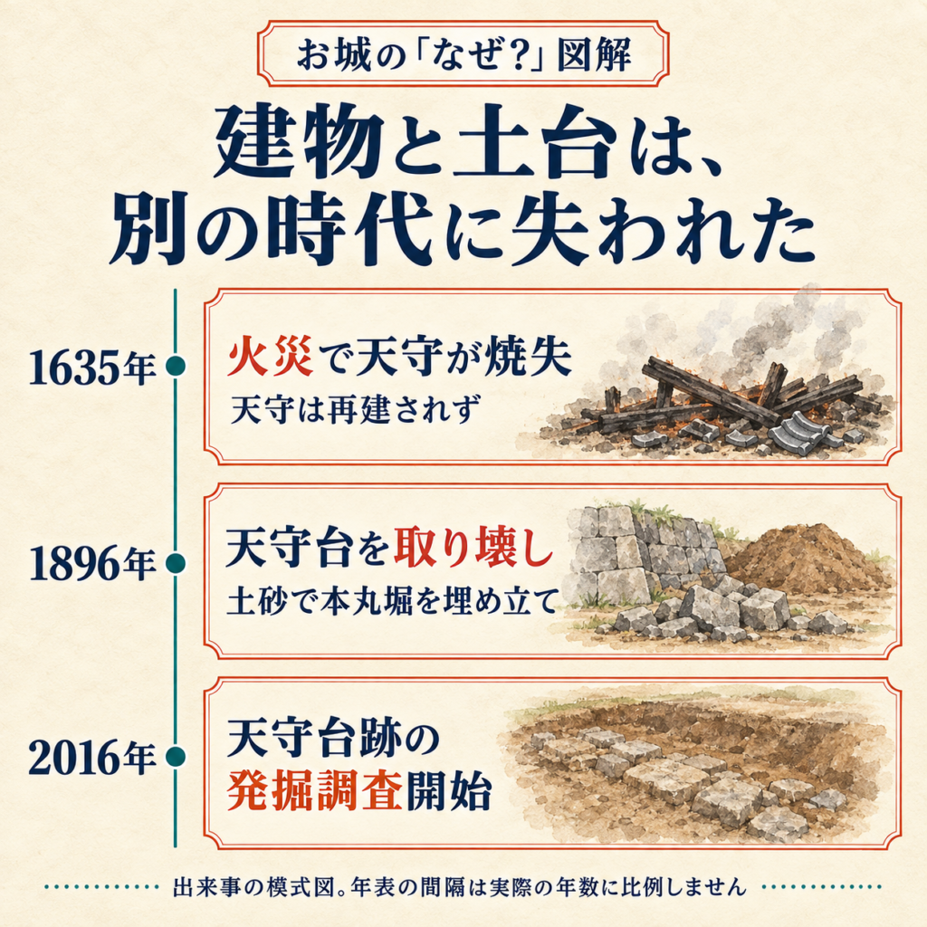 駿府城で1635年に天守が焼失、1896年に天守台を取り壊し、2016年に天守台跡の発掘調査が始まったことを示す年表。現場の復元ではなく、時間の間隔は比例していません。